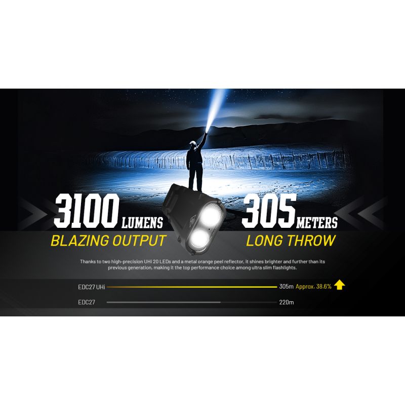 Ładowalna latarka USB-C NITECORE EDC27 UHi 3100 lumenów kompaktowa lekka latarka outdoorowa wysokiej jasności