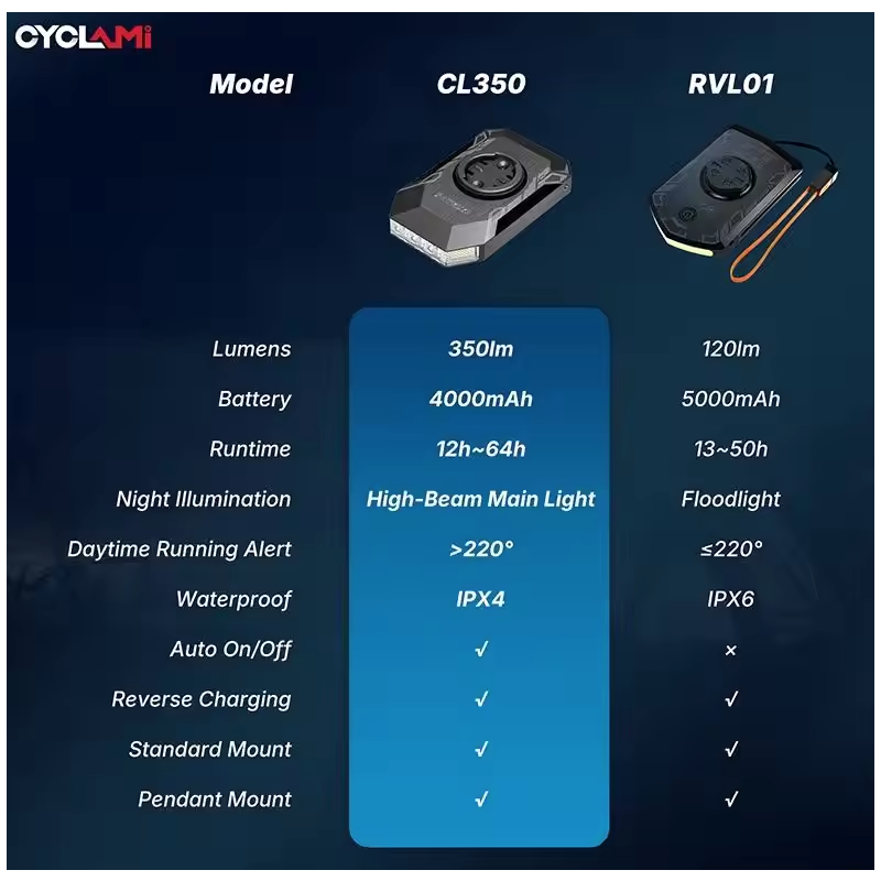 CYCLAMI CL350: Lampka Rowerowa 4000mAh, Type-C, Powerbank, Uchwyt na Licznik, Bezpieczeństwo Jazdy