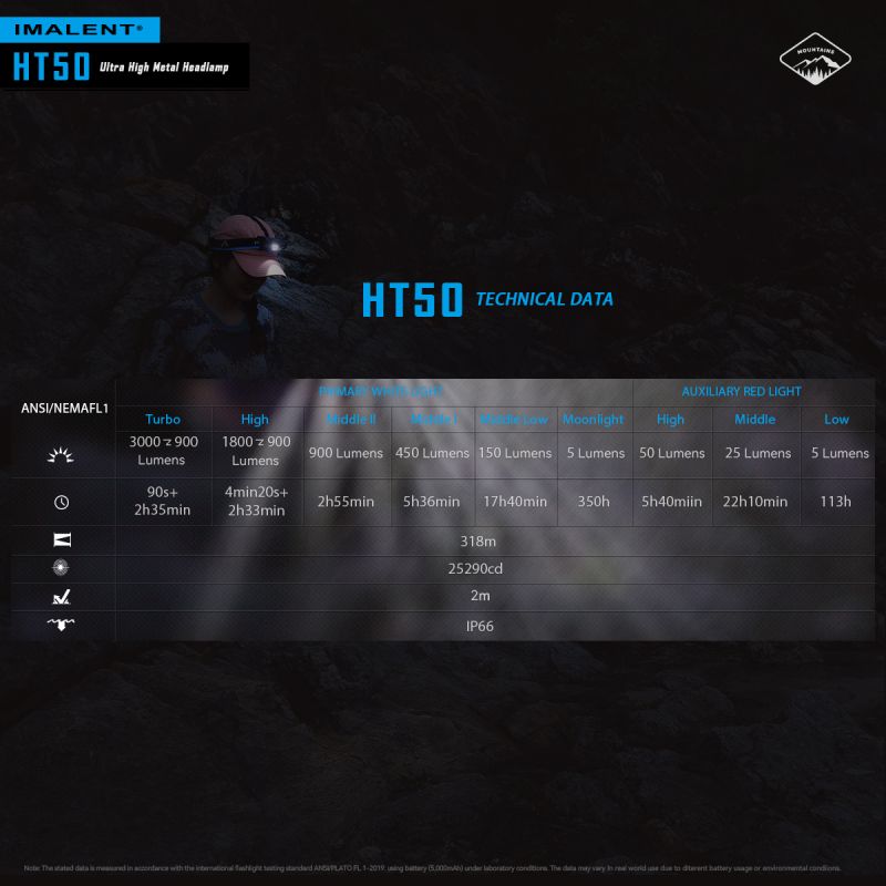 Latarka czołowa IMALENT HT50 LED z podwójnym źródłem światła o wysokiej jasności idealna do oświetlenia outdoorowego