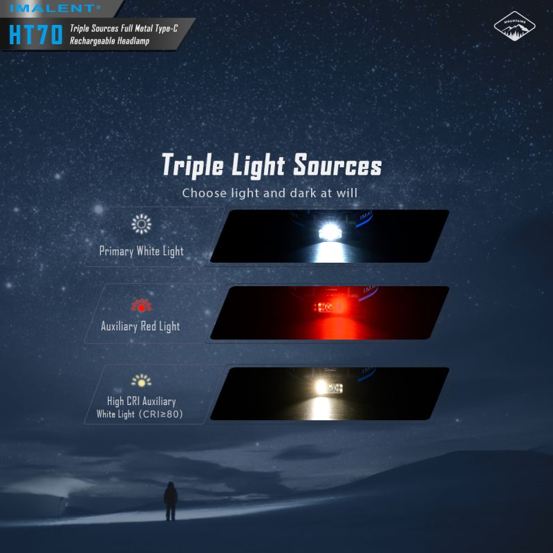 Latarka czołowa IMALENT HT70 3500 lumenów dioda LED XHP50.3 HI oświetlenie outdoorowe potrójne źródła światła