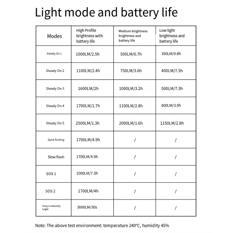 XOSS XL3000 lampa rowerowa wodoodporna 3000 lumenów akumulatorowa TypeC dla bezpieczeństwa nocne jazdy