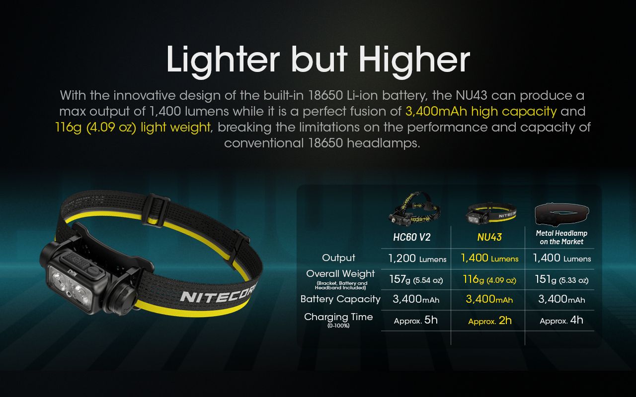NITECORE NU43 latarka czołowa 1400 lumenów na kemping światło białe i czerwone długi czas działania baterii