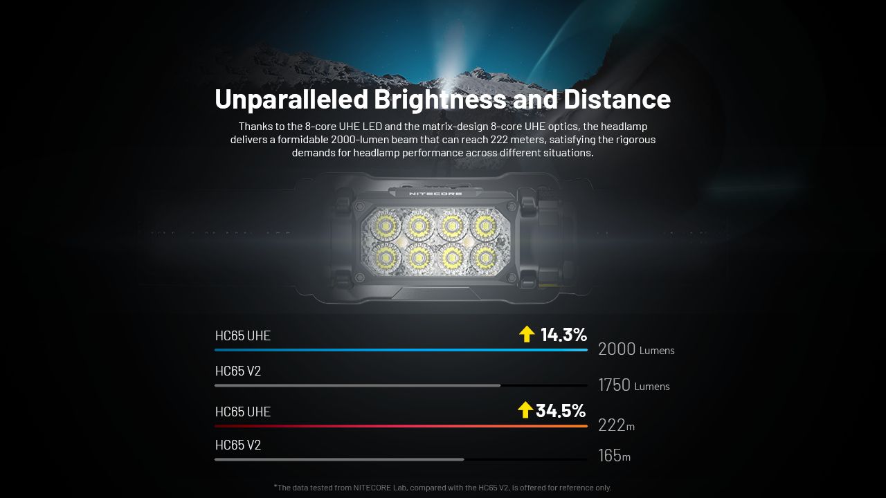 NITECORE HC65 UHE latarka czołowa 2000 lumenów ładowanie USB-C oświetlenie outdoorowe wspinaczka turystyka
