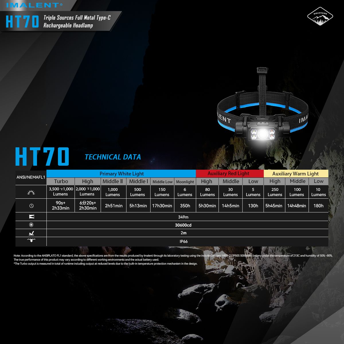 Latarka czołowa IMALENT HT70 3500 lumenów dioda LED XHP50.3 HI oświetlenie outdoorowe potrójne źródła światła