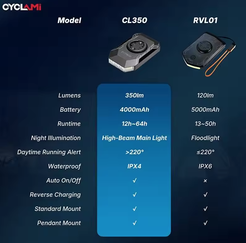 CYCLAMI CL350: Lampka Rowerowa 4000mAh, Type-C, Powerbank, Uchwyt na Licznik, Bezpieczeństwo Jazdy